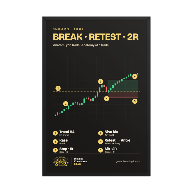 Break · Retest · 2R – Anatomy of a Trade (Framed) · Dark – 24″×36″ poster