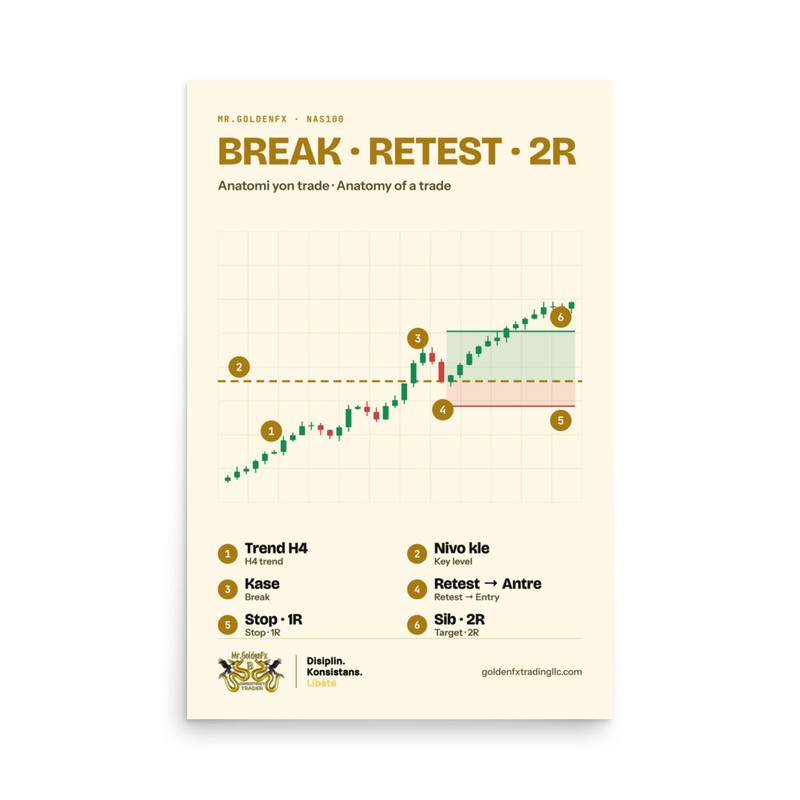 Break · Retest · 2R – Anatomy of a Trade · Light – 24″×36″ poster