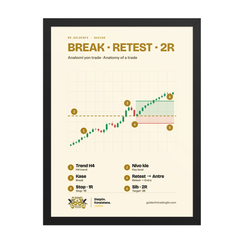 Break · Retest · 2R – Anatomy of a Trade (Framed) · Light – 18″×24″ poster