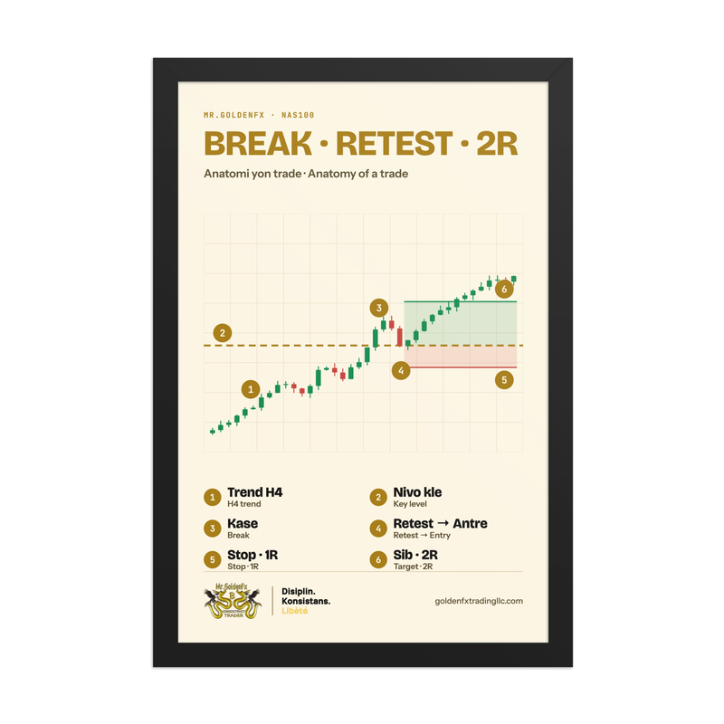 Break · Retest · 2R – Anatomy of a Trade (Framed) · Light – 12″×18″ poster