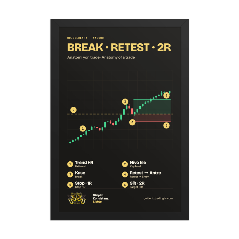 Break · Retest · 2R – Anatomy of a Trade (Framed) · Dark – 12″×18″ poster