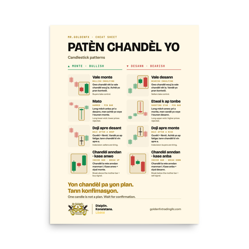 Patèn Chandèl Yo – Candlestick Patterns · Light – 18″×24″ poster