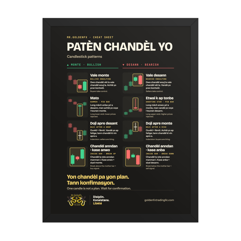Patèn Chandèl Yo – Candlestick Patterns (Framed) · Dark – 18″×24″ poster