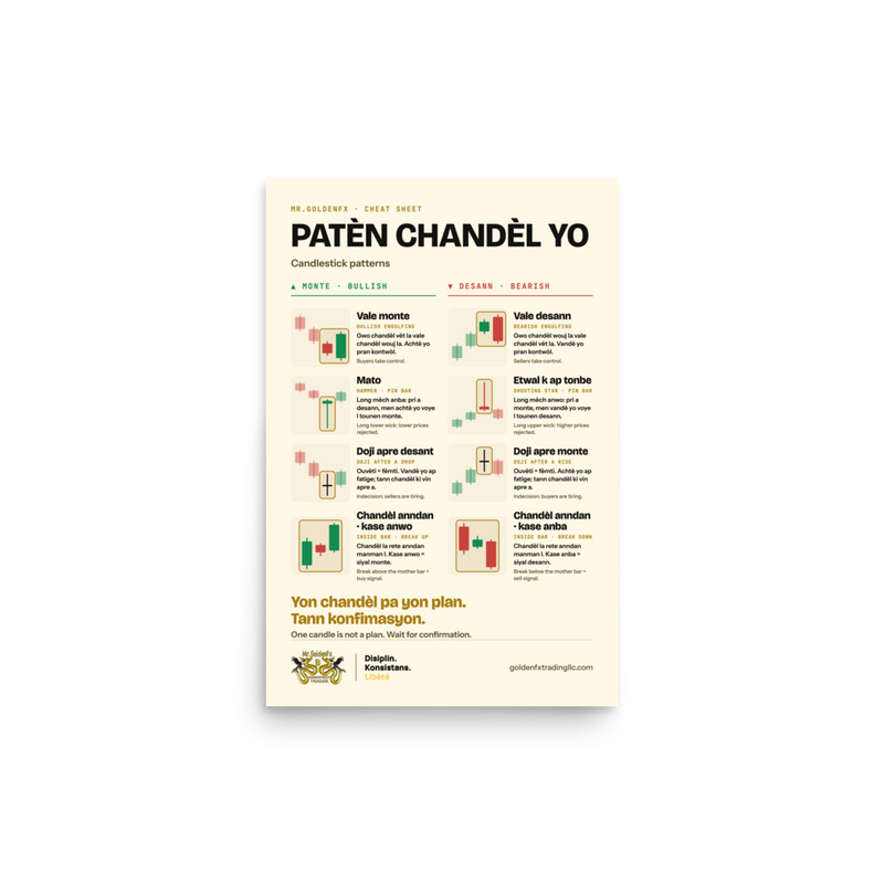 Patèn Chandèl Yo – Candlestick Patterns · Light – 12″×18″ poster