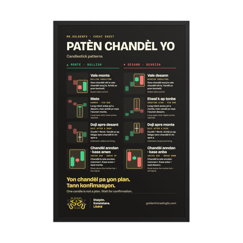 Patèn Chandèl Yo – Candlestick Patterns (Framed) · Dark – 24″×36″ poster