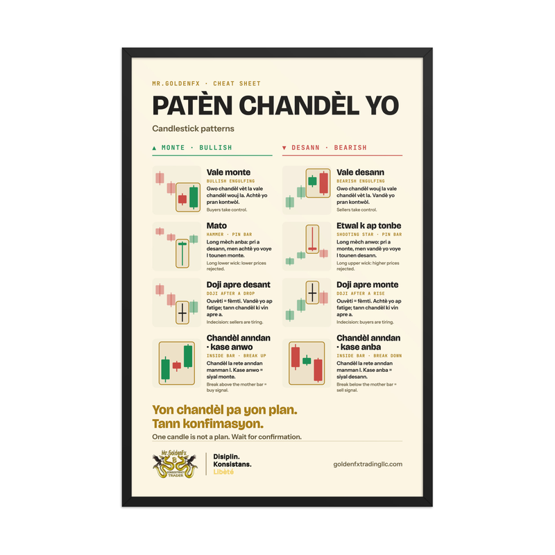 Patèn Chandèl Yo – Candlestick Patterns (Framed) · Light – 24″×36″ poster