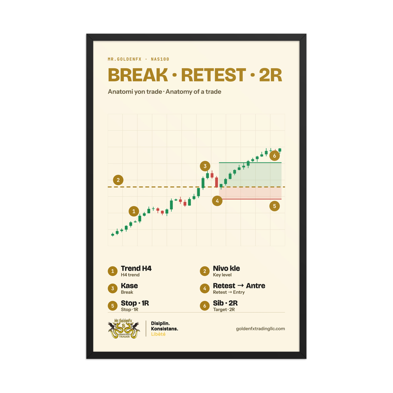 Break · Retest · 2R – Anatomy of a Trade (Framed) · Light – 24″×36″ poster