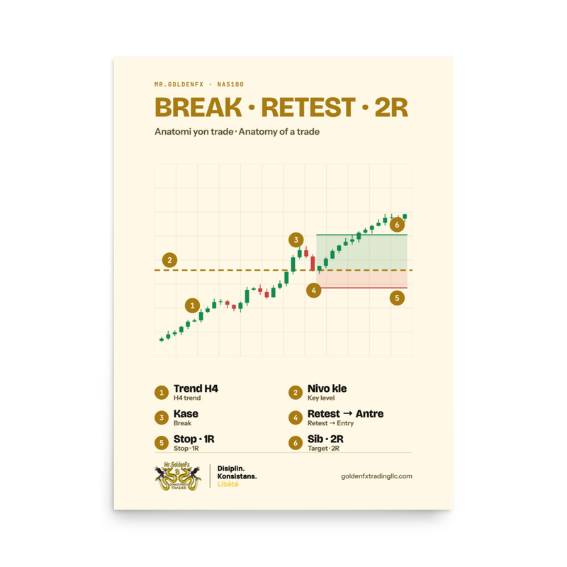 Break · Retest · 2R – Anatomy of a Trade · Light – 18″×24″ poster