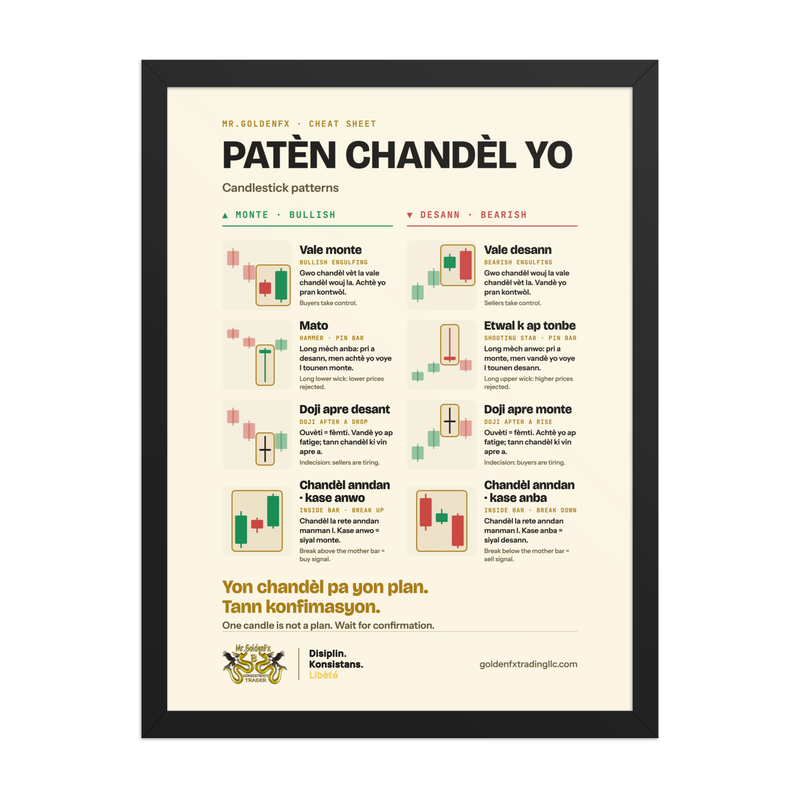 Patèn Chandèl Yo – Candlestick Patterns (Framed) · Light – 18″×24″ poster
